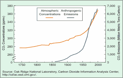 Figure 1 is a line graph showing the trends in atmospheric concentrations and anthropogenic emissions of carbon dioxide.