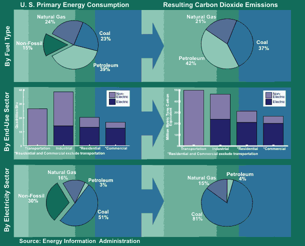 Figure 4 is a charting of the U.S. primary energy consumption with the resulting carbon dioxide emissions. For more detailed information about this chart, please call the National Energy Information Center at (202)586-8800.