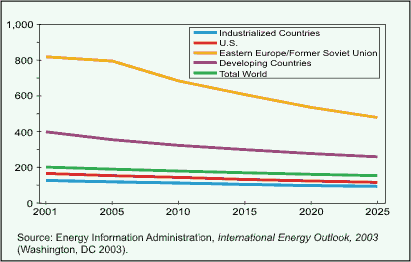 Figure 6 is also a line graph showing carbon intensity by region from 2001-2025.
